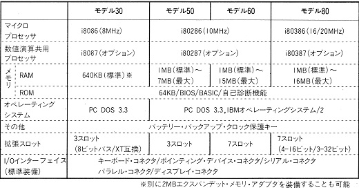 ASCII1987(05)b03_米国IBM_PCシリーズを一新_表_W520.jpg