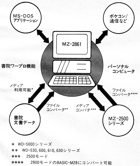 ASCII1987(05)b07シャープ16bitモードを持つMZ_図_W478.jpg