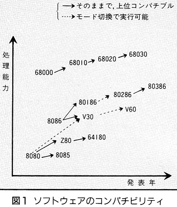 ASCII1987(05)h02図1ソフトウェアのコンパチビリティ_W360.jpg