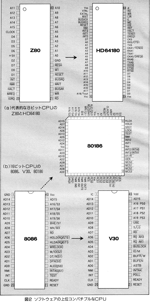ASCII1987(05)h02図2ソフトウェアの上位コンパチブルなCPU_W520.jpg