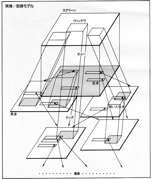 ASCII1987(06)d02TRON図実身／仮身モデル_W520.jpg