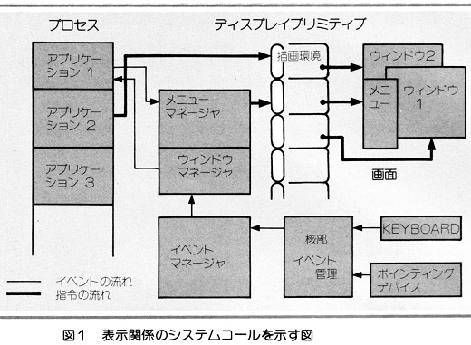 ASCII1987(07)c41コンピュータ環境BTRON図1_W520.jpg