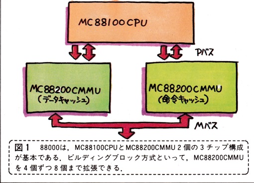 ASCII1988(09)c12モトローラ88000_図1_W510.jpg